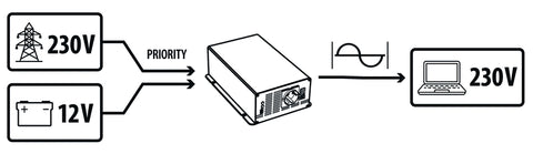 PowerWave Inverter 1000W – Sinus-Wechselrichter mit Netzvorrangschaltung der neuesten Generation