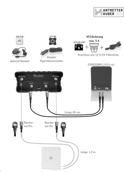 Campernet - LTE/WLAN Router mit Dachfinne