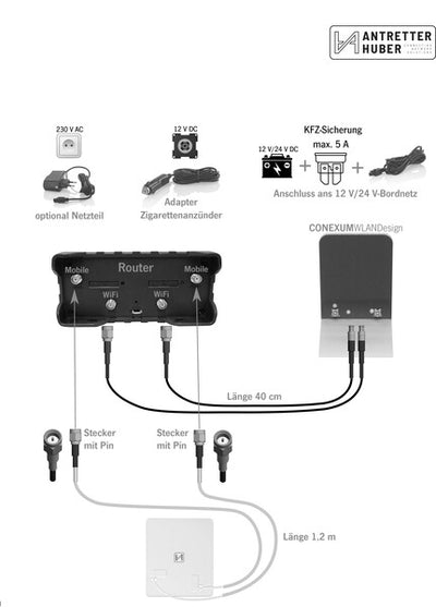 Campernet - LTE/WLAN Router mit Dachfinne