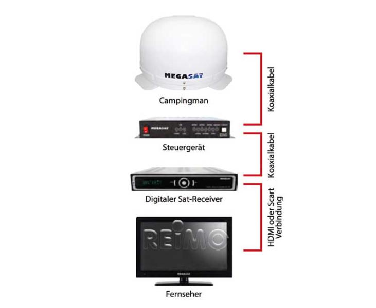 SAT-Anlage Shipman GPS AutoSkew, automatisch nachführend