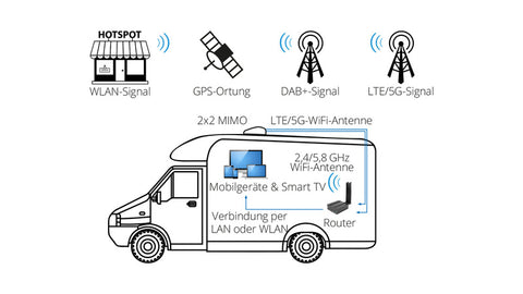 Sistema WiFi MegaSat Camper Connected 5G LTE