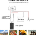 Schaltdiagramm: 100W/18V flexibles Solarpanel-System mit Regler, Batterie und Lampe für netzunabhängige Inselanlage.