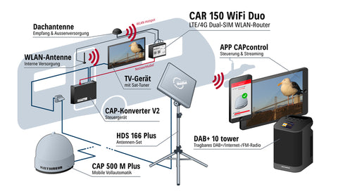 Router da campeggio Kathrein CAR 150 WiFi Duo