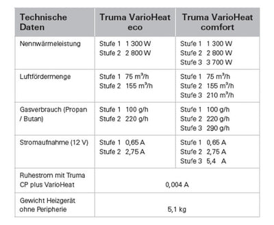 Truma Heizung - VarioHeat eco 12V, Leistung 2400W