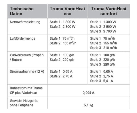 Riscaldatore Truma - VarioHeat comfort, 12 V, potenza 3700 W