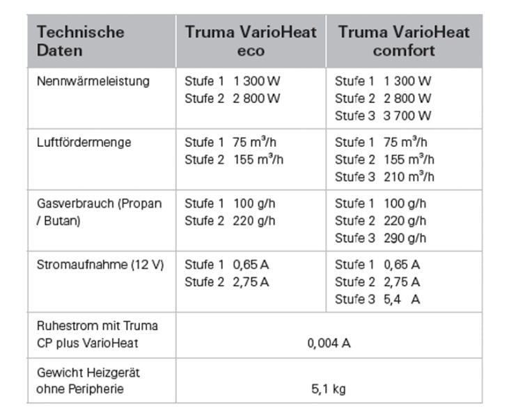 Truma Heizung - VarioHeat comfort, 12V, Leistung 3700W