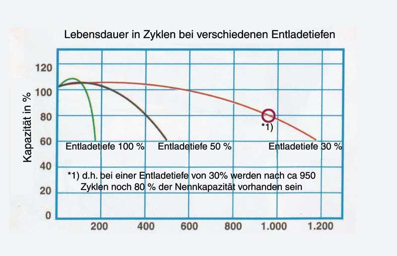 Solar Batterie / Wohnraum AGM Batterie GP80S