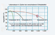 Green Power AGM Batterie GP120 – 120 Ah Wohnraum- und Solarbatterie