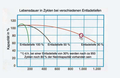 Solar Batterie / Wohnraum AGM Batterie GP120, 120 Ah