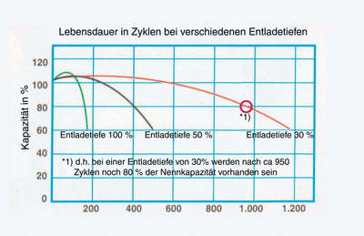 Solar Batterie / Wohnraum AGM Batterie GP80, 80 Ah