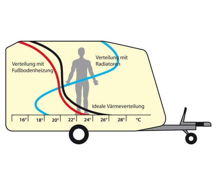 Heizfolie 48 V, 53 cm breit für Wohnmobile und Wohnwagen