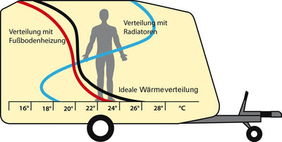 Heizfolie 48 V, 43 cm breit für Wohnmobile und Wohnwagen