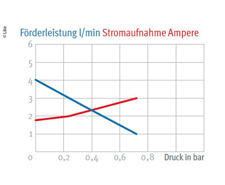 Shurflo-Pumpe Nautilus 12V 3,8 l/min 0,7bar